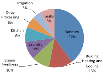 Water Consumption Chart